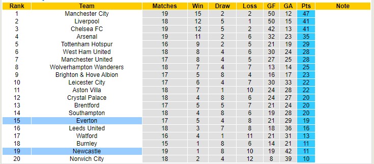 Soi bảng dự đoán tỷ số chính xác Everton vs Newcastle, 2h30 ngày 31/12 - Ảnh 5