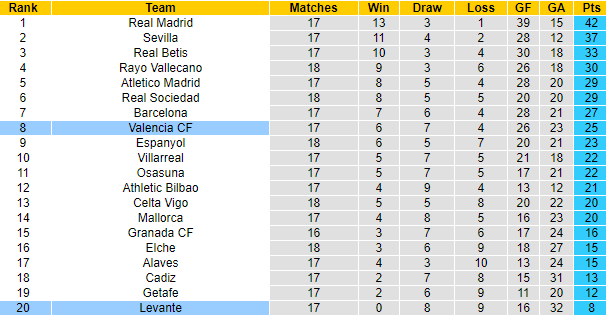 Soi bảng dự đoán tỷ số chính xác Levante vs Valencia, 3h ngày 21/12 - Ảnh 7