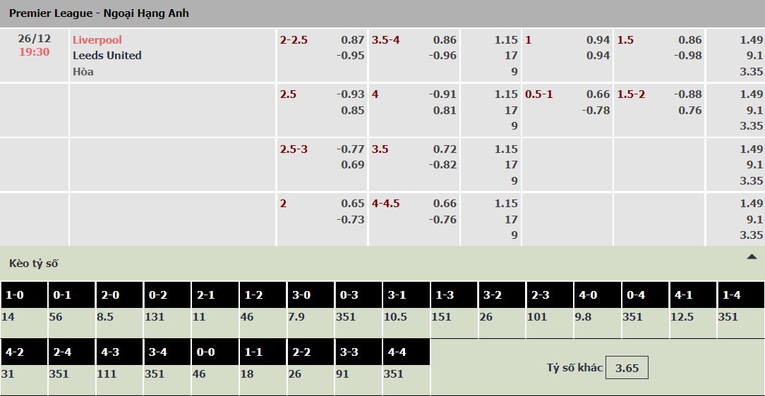 Soi bảng dự đoán tỷ số chính xác Liverpool vs Leeds, 19h30 ngày 26/12 - Ảnh 1