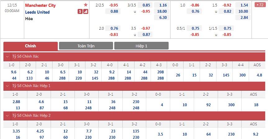 Soi bảng dự đoán tỷ số chính xác Manchester City vs Leeds, 3h ngày 15/12 - Ảnh 1