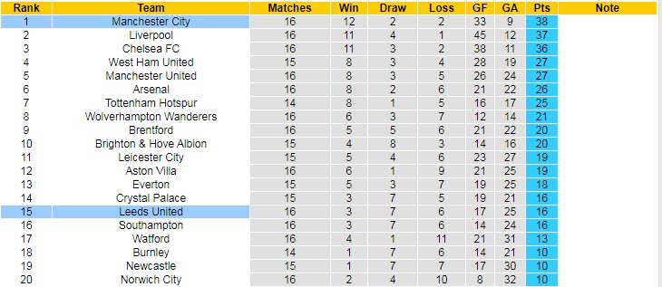 Soi bảng dự đoán tỷ số chính xác Manchester City vs Leeds, 3h ngày 15/12 - Ảnh 6