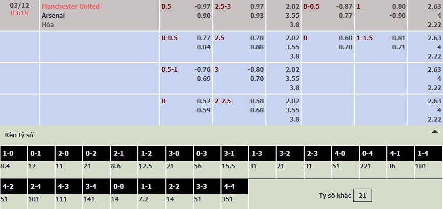 Soi bảng dự đoán tỷ số chinh xác MU vs Arsenal, 3h15 ngày 3/12 - Ảnh 1