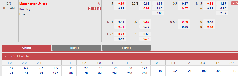 Soi bảng dự đoán tỷ số chính xác MU vs Burnley, 3h15 ngày 31/12 - Ảnh 1