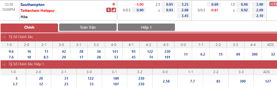 Soi bảng dự đoán tỷ số chính xác Southampton vs Tottenham, 22h ngày 28/12 - Ảnh 1