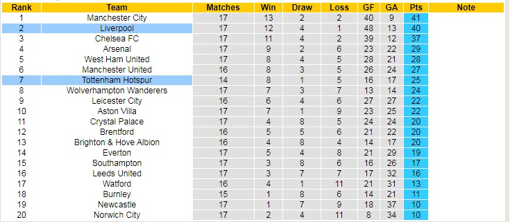 Soi bảng dự đoán tỷ số chính xác Tottenham vs Liverpool, 23h30 ngày 19/12 - Ảnh 6