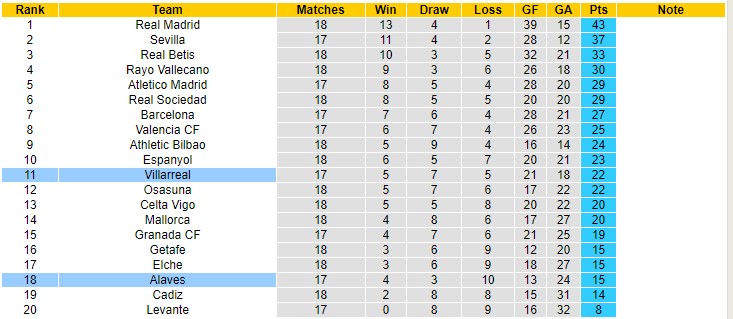 Soi bảng dự đoán tỷ số chính xác Villarreal vs Alaves, 1h ngày 22/12 - Ảnh 5