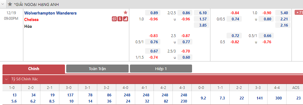 Soi bảng dự đoán tỷ số chính xác Wolves vs Chelsea, 21h ngày 19/12 - Ảnh 1