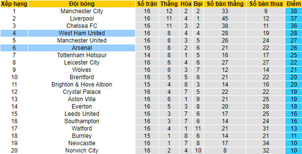 Soi kèo chẵn/ lẻ Arsenal vs West Ham, 3h ngày 16/12 - Ảnh 6