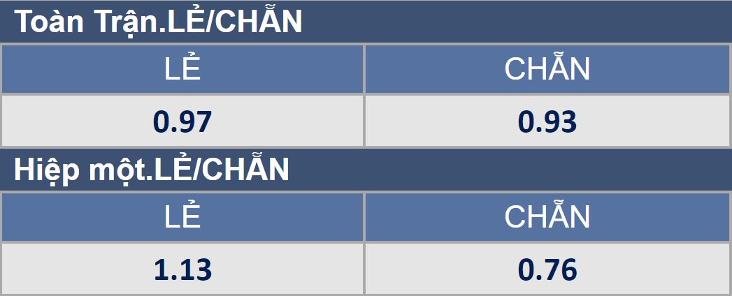 Soi kèo chẵn/ lẻ Brentford vs Watford, 3h ngày 11/12 - Ảnh 1