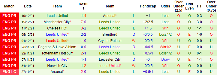 Soi kèo chẵn/ lẻ Liverpool vs Leeds, 19h30 ngày 26/12 - Ảnh 3