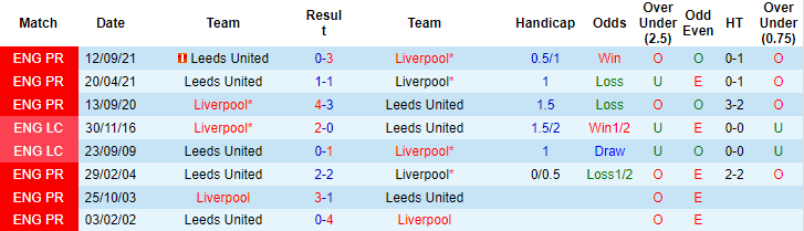 Soi kèo chẵn/ lẻ Liverpool vs Leeds, 19h30 ngày 26/12 - Ảnh 5