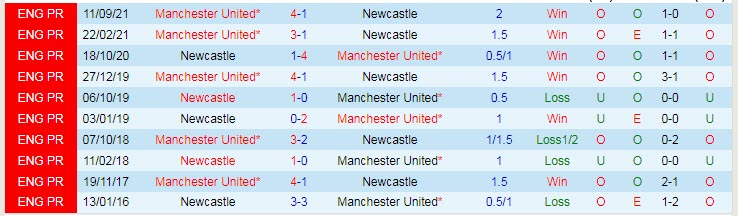 Soi kèo chẵn/ lẻ Newcastle vs MU, 3h ngày 28/12 - Ảnh 3