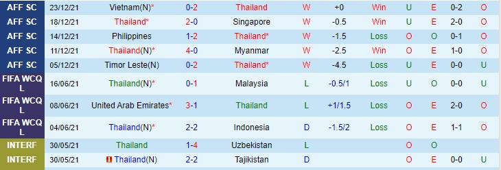 Soi kèo chẵn/ lẻ Thái Lan vs Việt Nam, 19h30 ngày 26/12 - Ảnh 2