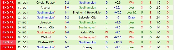 Soi kèo chẵn/ lẻ West Ham vs Southampton, 22h ngày 26/12 - Ảnh 3