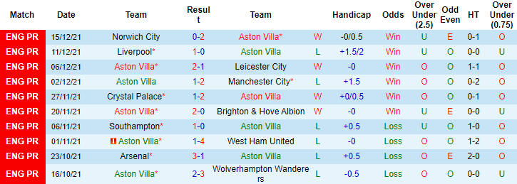 Soi kèo phạt góc Aston Villa vs Burnley, 22h ngày 18/12 - Ảnh 1