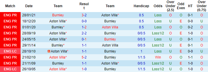 Soi kèo phạt góc Aston Villa vs Burnley, 22h ngày 18/12 - Ảnh 3