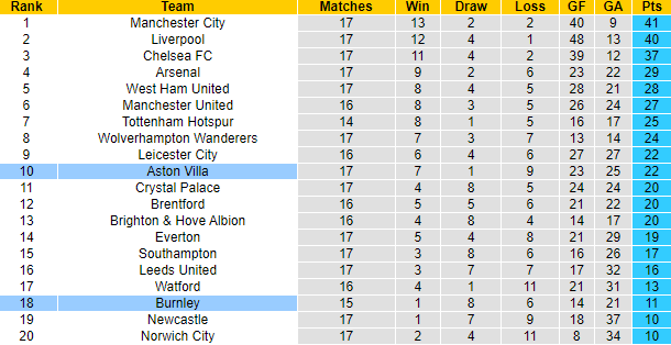 Soi kèo phạt góc Aston Villa vs Burnley, 22h ngày 18/12 - Ảnh 6