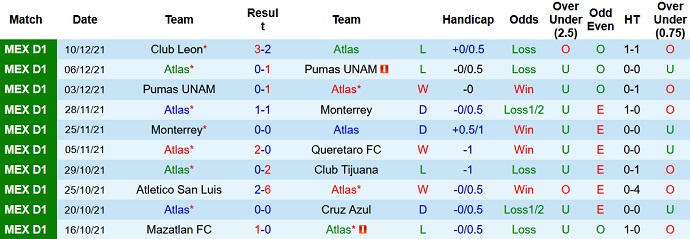 Soi kèo phạt góc Atlas vs León, 9h15 ngày 13/12 - Ảnh 3