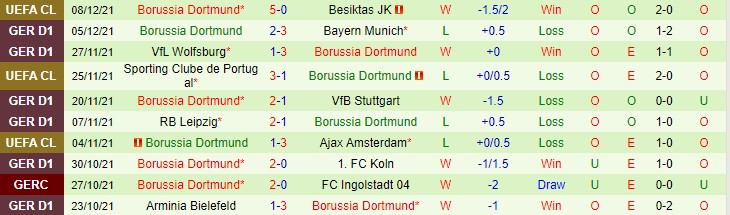 Soi kèo phạt góc Bochum vs Dortmund, 21h30 ngày 11/12 - Ảnh 2