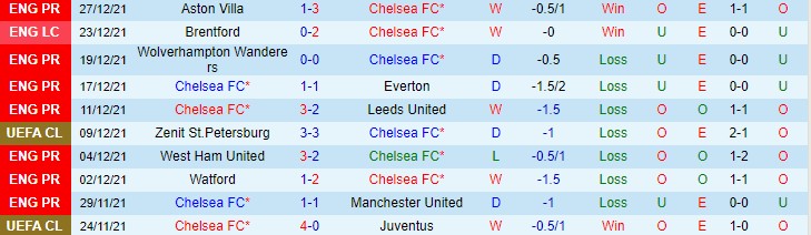 Soi kèo phạt góc Chelsea vs Brighton, 2h30 ngày 30/12 - Ảnh 1