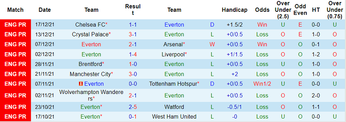 Soi kèo phạt góc Everton vs Newcastle, 2h30 ngày 31/12 - Ảnh 1