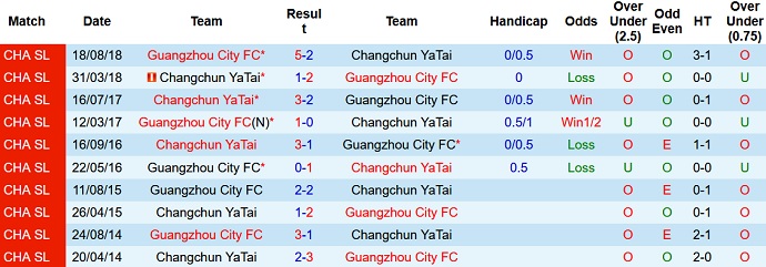 Soi kèo phạt góc Guangzhou City vs Changchun YaTai, 17h00 ngày 13/12 - Ảnh 4