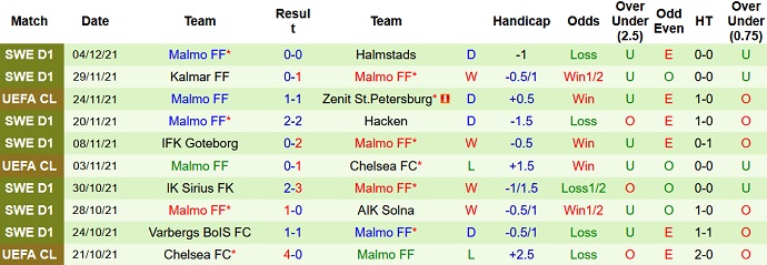 Soi kèo phạt góc Juventus vs Malmö, 0h45 ngày 9/12 - Ảnh 5