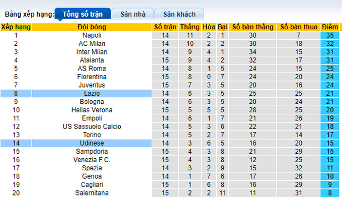 Soi kèo phạt góc Lazio vs Udinese, 2h45 ngày 3/12 - Ảnh 4