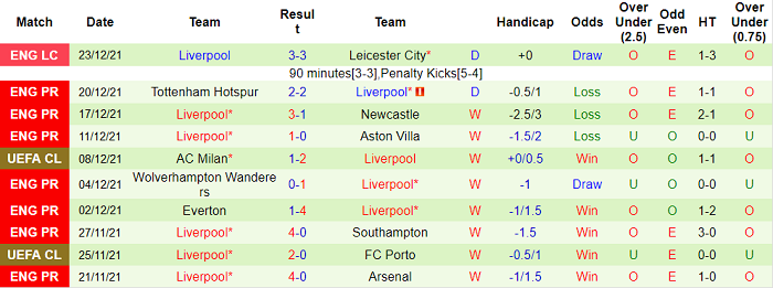 Soi kèo phạt góc Leicester vs Liverpool, 3h ngày 29/12 - Ảnh 2