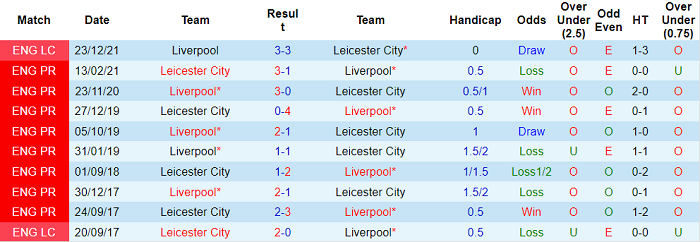 Soi kèo phạt góc Leicester vs Liverpool, 3h ngày 29/12 - Ảnh 3