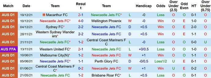 Soi kèo phạt góc Newcastle Jets vs Western Sydney, 13h05 ngày 26/12 - Ảnh 3