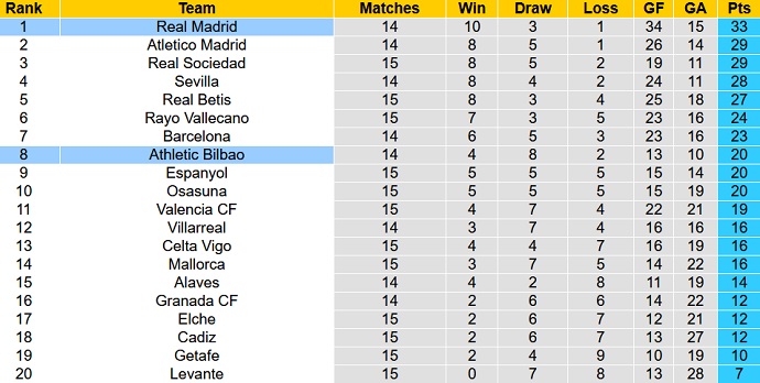 Soi kèo phạt góc Real Madrid vs Athletic Bilbao, 3h00 ngày 2/12 - Ảnh 1