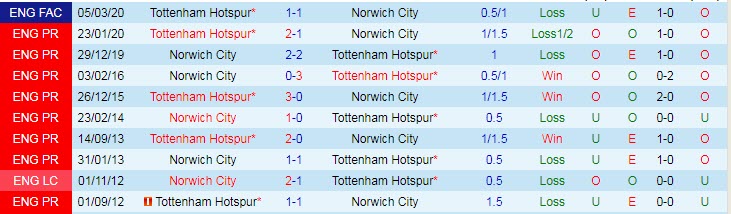 Soi kèo phạt góc Tottenham vs Norwich, 21h ngày 5/12 - Ảnh 3