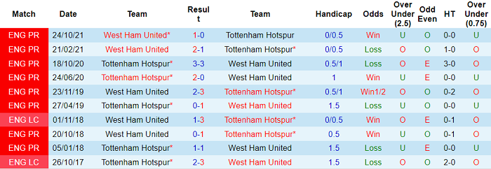 Soi kèo phạt góc Tottenham vs West Ham, 2h45 ngày 23/12 - Ảnh 3