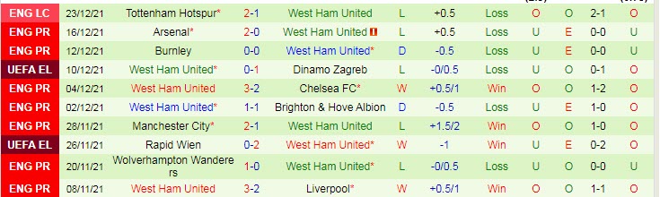 Soi kèo phạt góc Watford vs West Ham, 22h ngày 28/12 - Ảnh 2