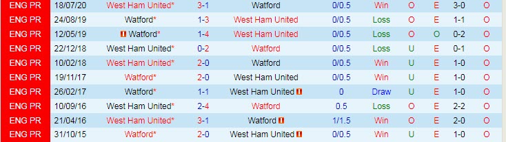 Soi kèo phạt góc Watford vs West Ham, 22h ngày 28/12 - Ảnh 3