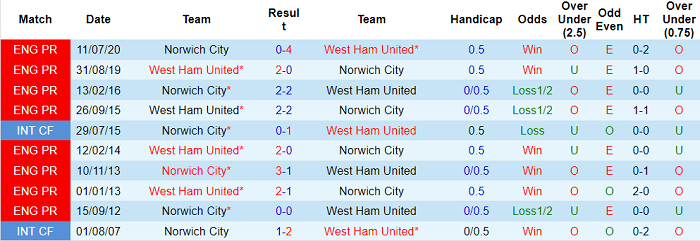 Soi kèo phạt góc West Ham vs Norwich, 22h ngày 18/12 - Ảnh 3