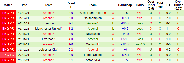 Tiên tri đại bàng dự đoán Leeds vs Arsenal, 0h30 ngày 19/12 - Ảnh 3