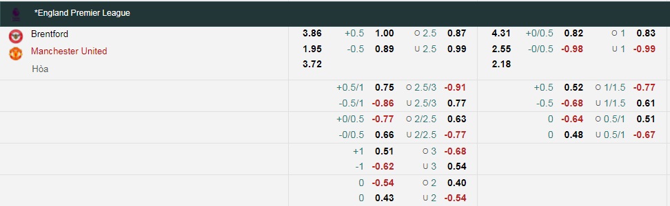 Tỷ lệ kèo nhà cái Brentford vs MU mới nhất, 2h30 ngày 15/12 - Ảnh 2