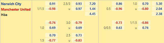 Tỷ lệ kèo nhà cái Norwich vs MU mới nhất, 0h30 ngày 12/12 - Ảnh 1