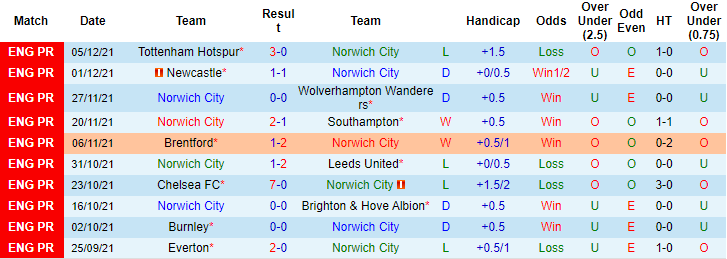 Tỷ lệ kèo nhà cái Norwich vs MU mới nhất, 0h30 ngày 12/12 - Ảnh 2