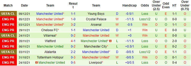 Tỷ lệ kèo nhà cái Norwich vs MU mới nhất, 0h30 ngày 12/12 - Ảnh 3