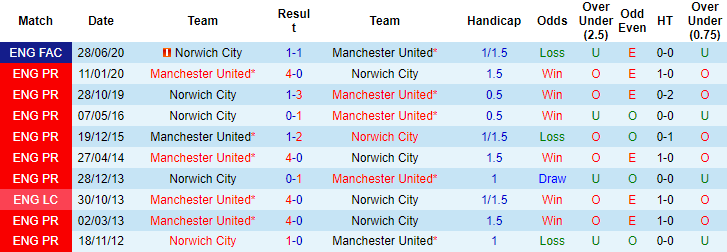 Tỷ lệ kèo nhà cái Norwich vs MU mới nhất, 0h30 ngày 12/12 - Ảnh 4