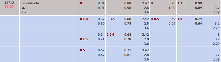 Tỷ lệ kèo nhà cái Sassuolo vs Lazio, 0h ngày 13/12 - Ảnh 2