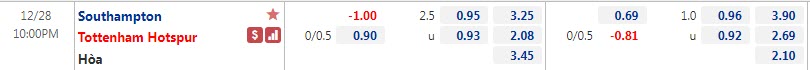 Tỷ lệ kèo nhà cái Southampton vs Tottenham mới nhất, 22h ngày 28/12 - Ảnh 1