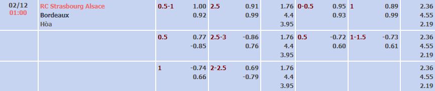 Tỷ lệ kèo nhà cái Strasbourg vs Bordeaux, 1h ngày 2/12 - Ảnh 2