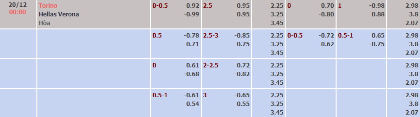 Tỷ lệ kèo nhà cái Torino vs Verona, 0h ngày 20/12  - Ảnh 2
