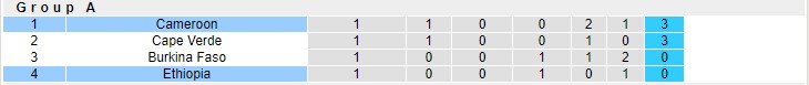 Biến động tỷ lệ kèo Cameroon vs Ethiopia, 23h ngày 13/1 - Ảnh 6