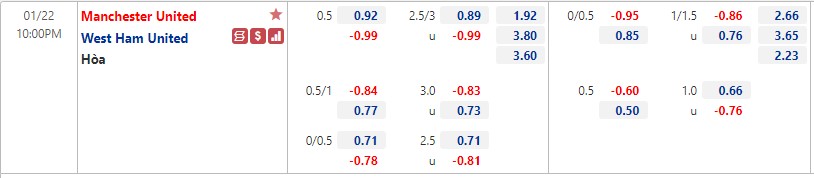 Biến động tỷ lệ kèo MU vs West Ham, 22h ngày 22/1 - Ảnh 1