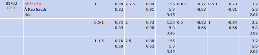 Biến động tỷ lệ kèo Nhật Bản vs Saudi Arabia, 17h10 ngày 1/2 - Ảnh 1